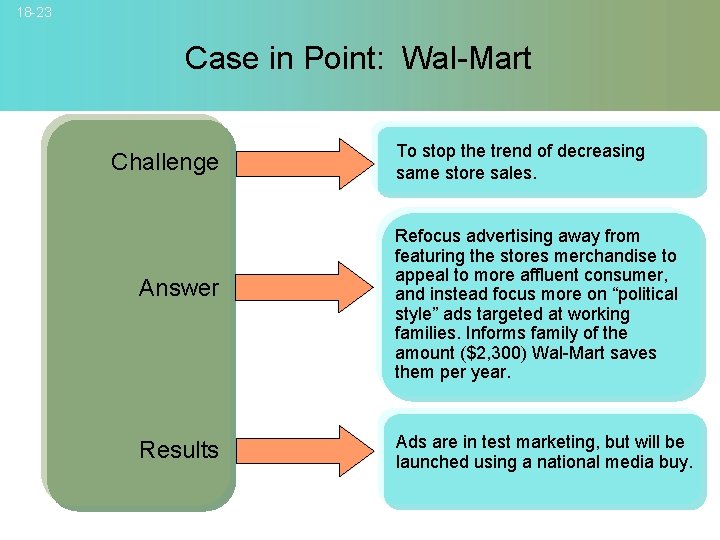 18 -23 Case in Point: Wal-Mart Challenge Answer Results To stop the trend of