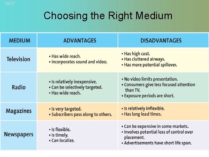 18 -27 Choosing the Right Medium © 2007 Mc. Graw-Hill Companies, Inc. , Mc.