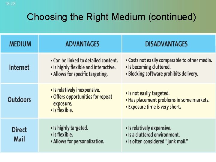 18 -28 Choosing the Right Medium (continued) © 2007 Mc. Graw-Hill Companies, Inc. ,