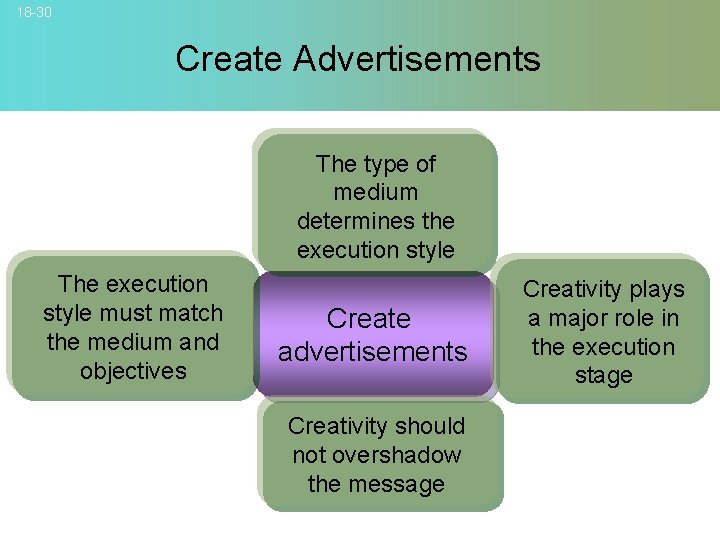 18 -30 Create Advertisements The type of medium determines the execution style The execution