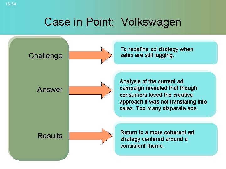 18 -34 Case in Point: Volkswagen Challenge Answer Results To redefine ad strategy when