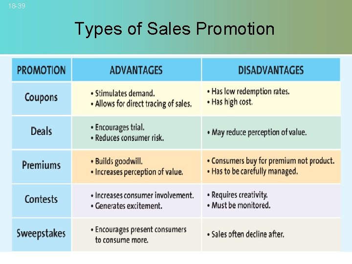 18 -39 Types of Sales Promotion © 2007 Mc. Graw-Hill Companies, Inc. , Mc.