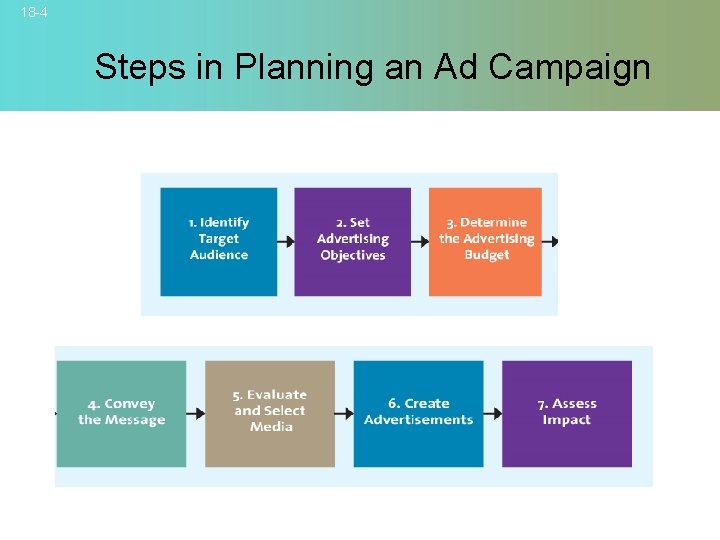 18 -4 Steps in Planning an Ad Campaign © 2007 Mc. Graw-Hill Companies, Inc.