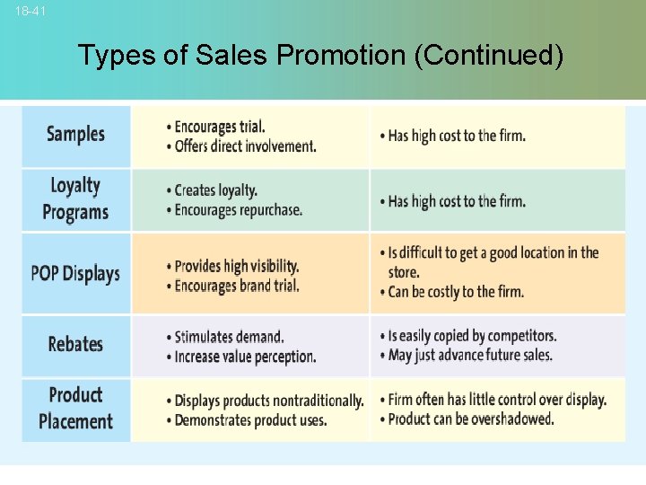 18 -41 Types of Sales Promotion (Continued) © 2007 Mc. Graw-Hill Companies, Inc. ,