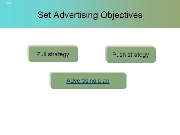 18 -6 Set Advertising Objectives Pull strategy Push strategy Advertising plan © 2007 Mc.