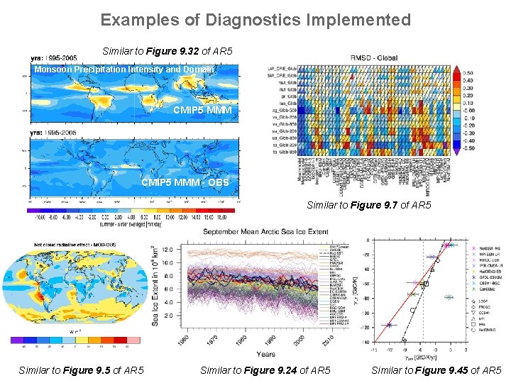 Examples of Diagnostics Implemented Similar to Figure 9. 32 of AR 5 Monsoon Precipitation