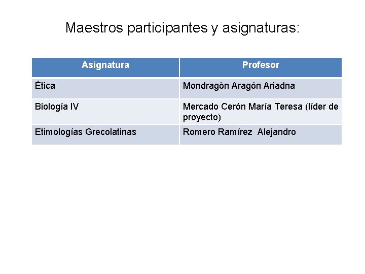 Maestros participantes y asignaturas: Asignatura Profesor Ética Mondragòn Aragón Ariadna Biología IV Mercado Cerón
