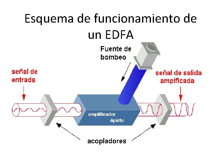 Esquema de funcionamiento de un EDFA Esquema de funcionamiento de un EDFA