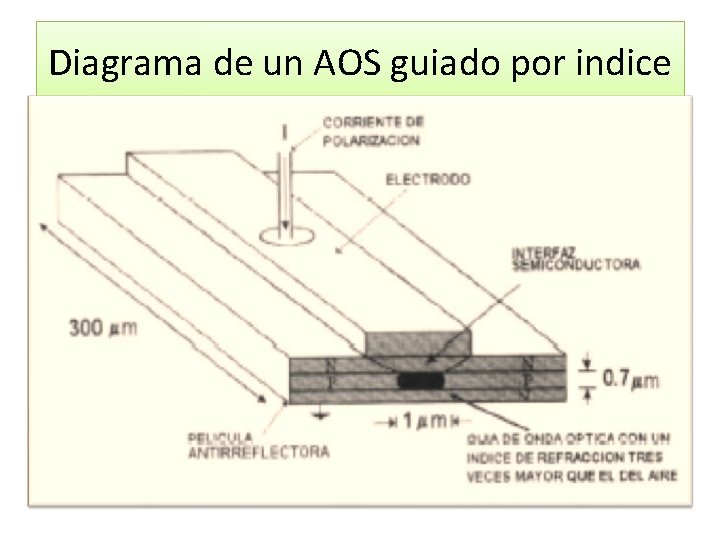Diagrama de un AOS guiado por indice Diagrama de un AOS guiado por indice