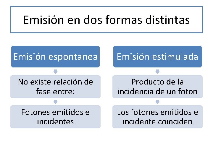 Emisión en dos formas distintas Emisión espontanea Emisión estimulada No existe relación de fase Emisión en dos formas distintas Emisión espontanea Emisión estimulada No existe relación de fase
