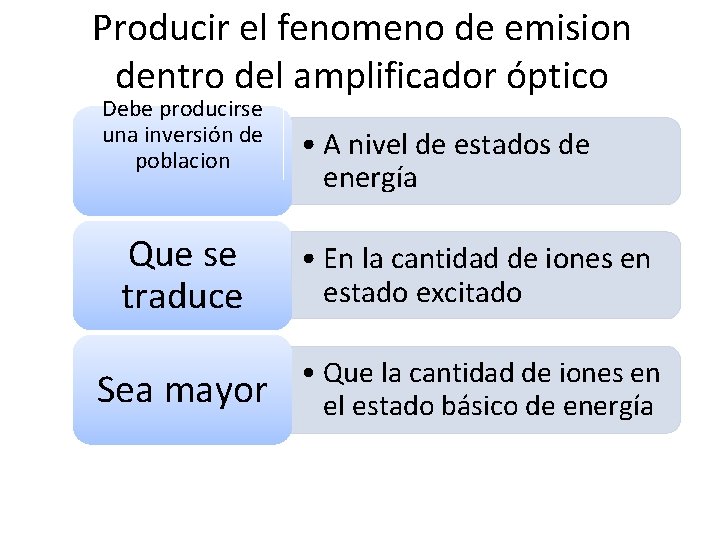 Producir el fenomeno de emision dentro del amplificador óptico Debe producirse una inversión de Producir el fenomeno de emision dentro del amplificador óptico Debe producirse una inversión de