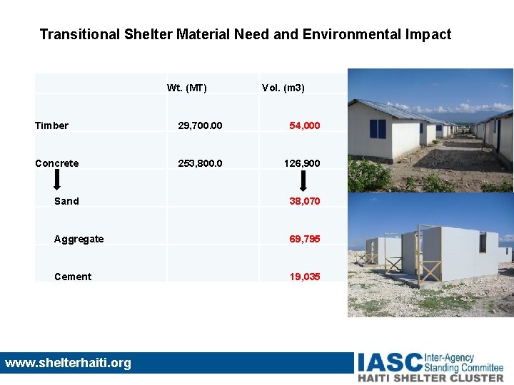 Transitional Shelter Material Need and Environmental Impact Wt. (MT) Vol. (m 3) Timber 29,