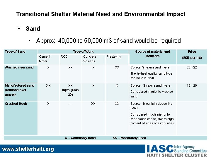 Transitional Shelter Material Need and Environmental Impact • Sand • Approx. 40, 000 to