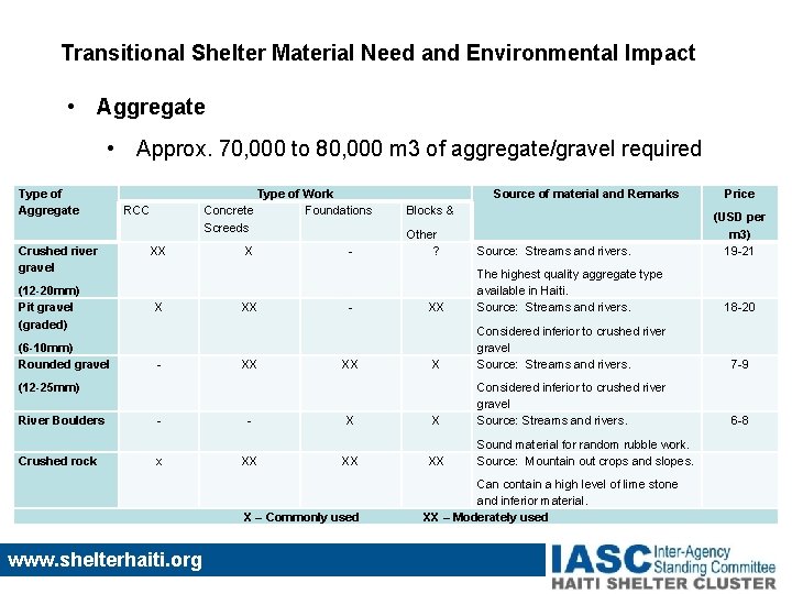 Transitional Shelter Material Need and Environmental Impact • Aggregate • Approx. 70, 000 to