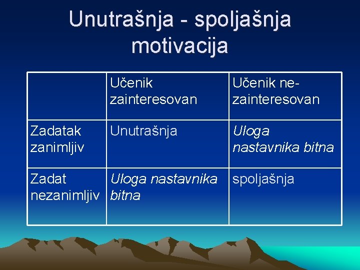 Unutrašnja - spoljašnja motivacija Zadatak zanimljiv Učenik zainteresovan Učenik nezainteresovan Unutrašnja Uloga nastavnika bitna