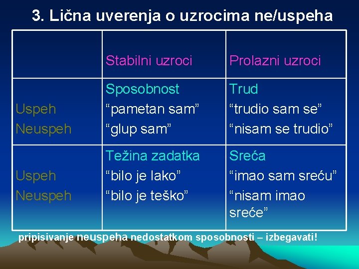 3. Lična uverenja o uzrocima ne/uspeha Stabilni uzroci Prolazni uzroci Uspeh Neuspeh Sposobnost “pametan