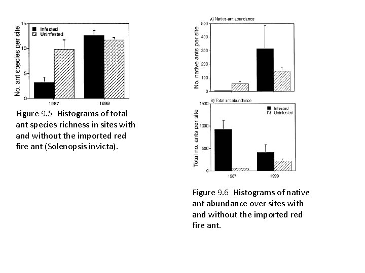 Figure 9. 5 Histograms of total ant species richness in sites with and without Figure 9. 5 Histograms of total ant species richness in sites with and without
