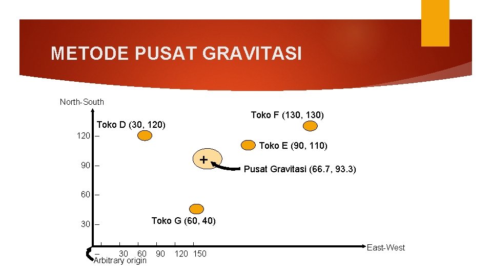 METODE PUSAT GRAVITASI North-South Toko F (130, 130) Toko D (30, 120) 120 –