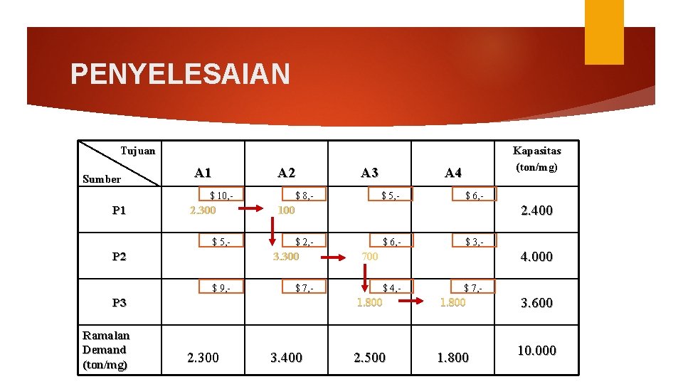 PENYELESAIAN Tujuan Sumber A 1 A 2 $ 10, - P 1 2. 300