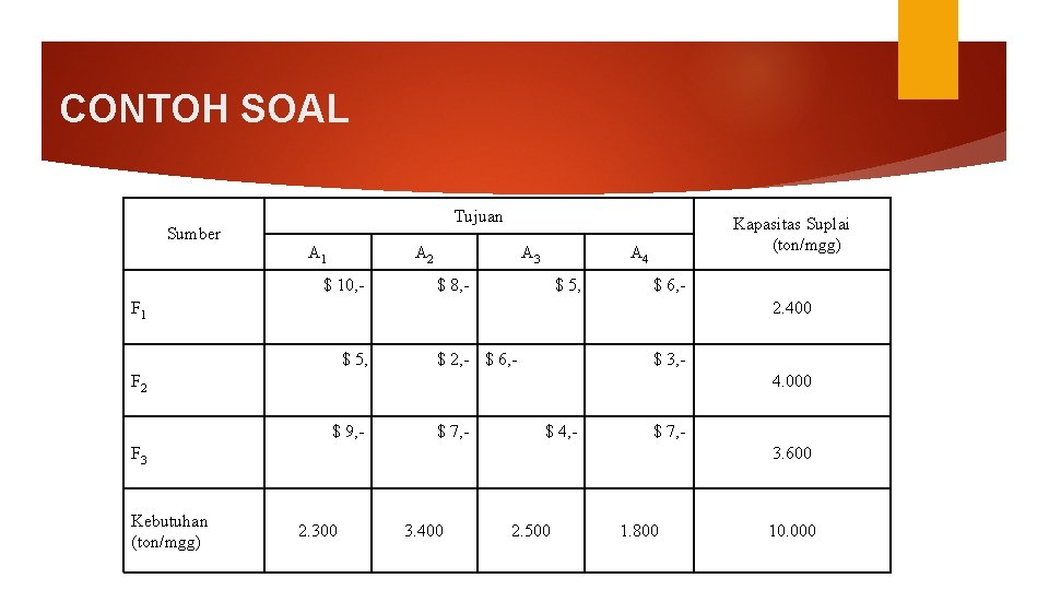 CONTOH SOAL Sumber Tujuan A 1 A 2 $ 10, - A 3 Kapasitas