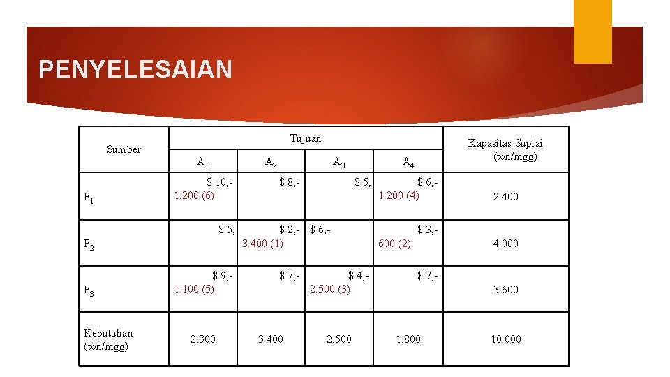 PENYELESAIAN Sumber F 1 Tujuan A 1 A 2 $ 10, 1. 200 (6)