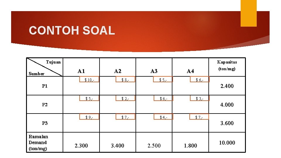 CONTOH SOAL Tujuan Sumber A 1 A 2 $ 10, - A 3 $