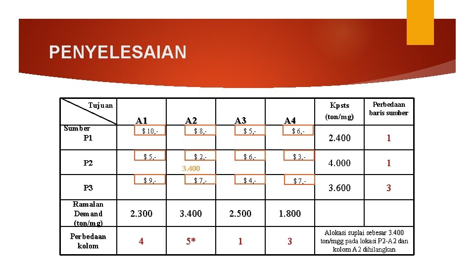 PENYELESAIAN Tujuan Sumber P 1 P 2 P 3 Ramalan Demand (ton/mg) Perbedaan kolom