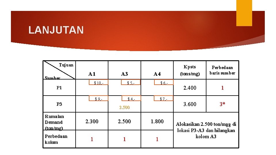 LANJUTAN Tujuan Sumber A 1 P 3 Ramalan Demand (ton/mg) Perbedaan kolom A 3