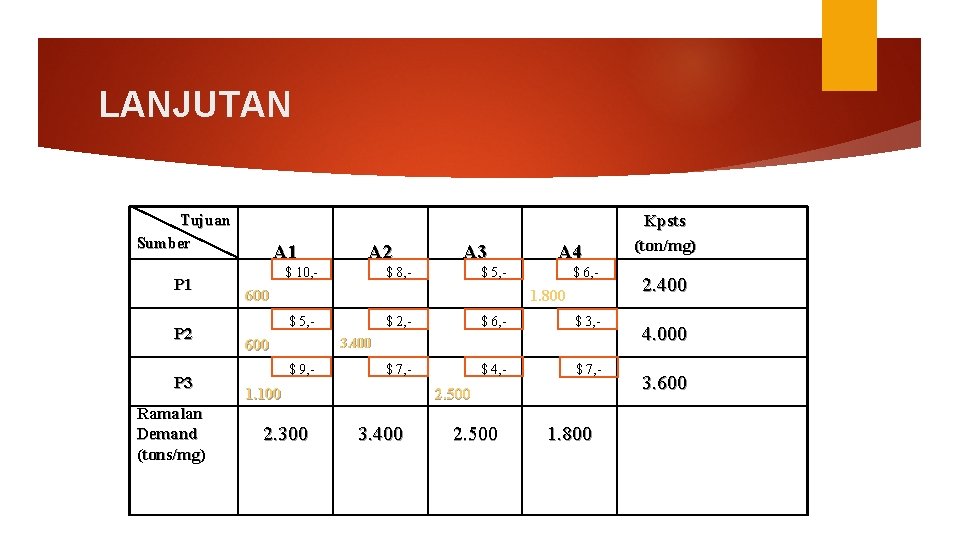 LANJUTAN Tujuan Sumber P 1 P 2 P 3 Ramalan Demand (tons/mg) A 1