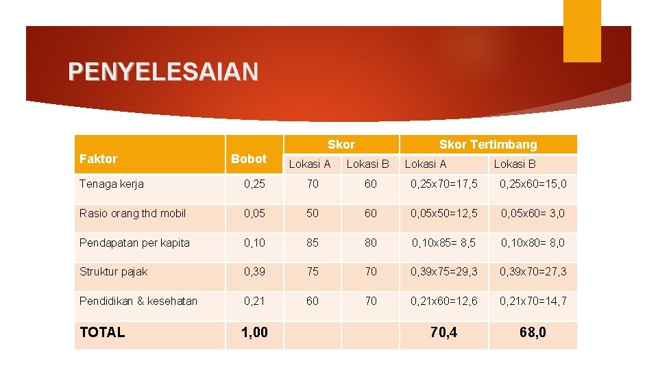 PENYELESAIAN Skor Faktor Bobot Skor Tertimbang Lokasi A Lokasi B Tenaga kerja 0, 25