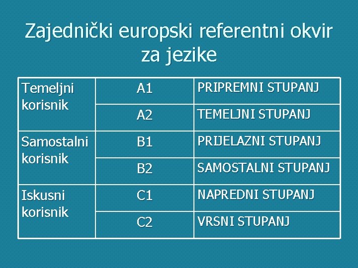 Zajednički europski referentni okvir za jezike Temeljni korisnik A 1 PRIPREMNI STUPANJ A 2