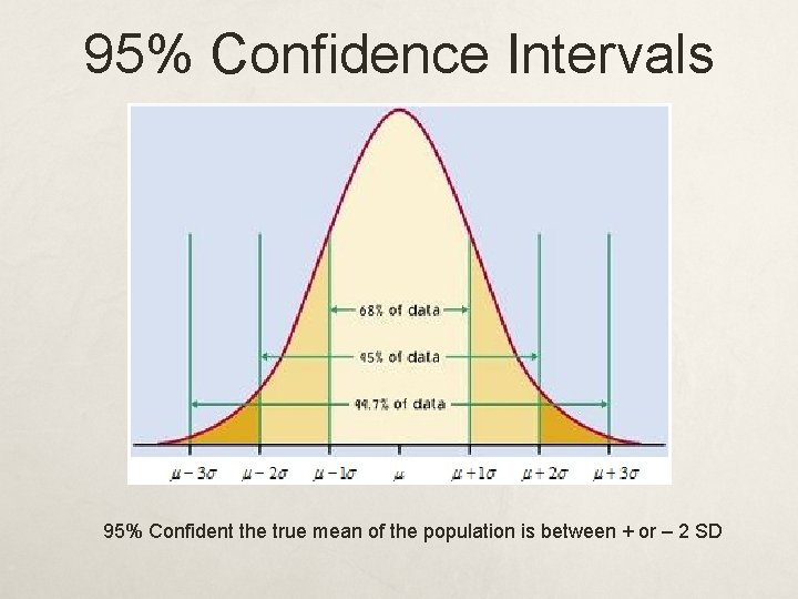 95% Confidence Intervals 95% Confident the true mean of the population is between +