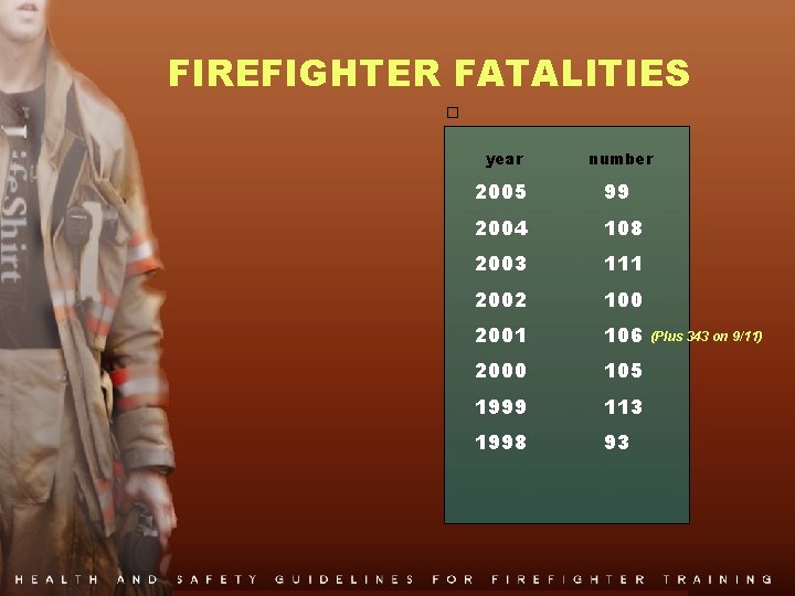 FIREFIGHTER FATALITIES � year number 2005 99 2004 108 2003 111 2002 100 2001