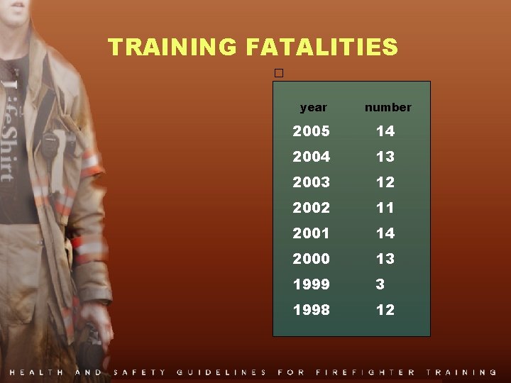 TRAINING FATALITIES � year number 2005 14 2004 13 2003 12 2002 11 2001