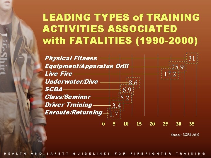 LEADING TYPES of TRAINING ACTIVITIES ASSOCIATED with FATALITIES (1990 -2000) Physical Fitness Equipment/Apparatus Drill