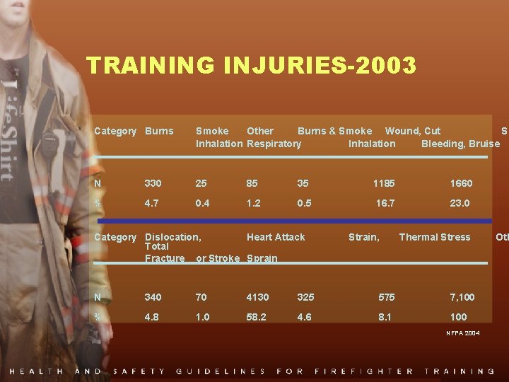 TRAINING INJURIES-2003 Category Burns Smoke Other Burns & Smoke Wound, Cut Su Inhalation Respiratory