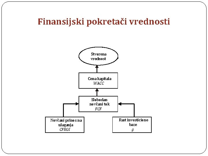 Finansijski pokretači vrednosti Stvorena vrednost Cena kapitala WACC Slobodan novčani tok FCF Novčani prinos