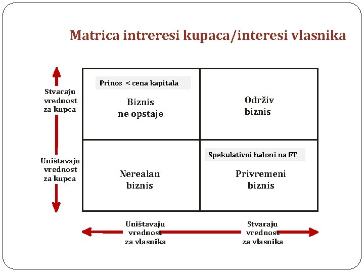 Matrica intreresi kupaca/interesi vlasnika Stvaraju vrednost za kupca Uništavaju vrednost za kupca Prinos <