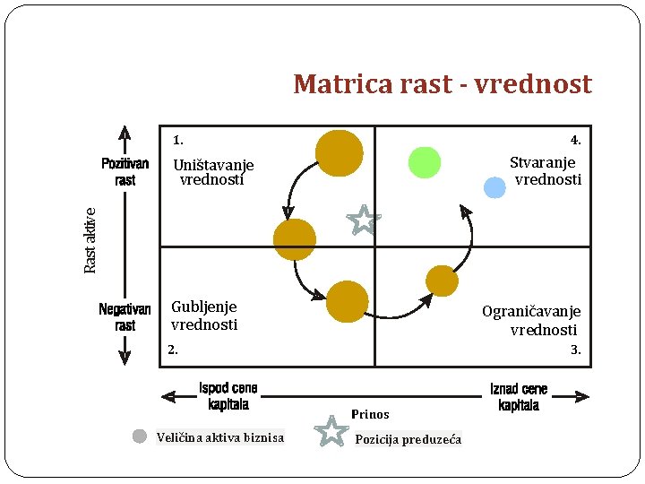 Matrica rast - vrednost 1. 4. Stvaranje vrednosti Rast aktive Uništavanje vrednosti Gubljenje vrednosti