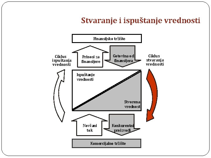 Stvaranje i ispuštanje vrednosti Finansijsko tržište Ciklus ispuštanja vrednosti Prinosi za finansijere Gotovina od