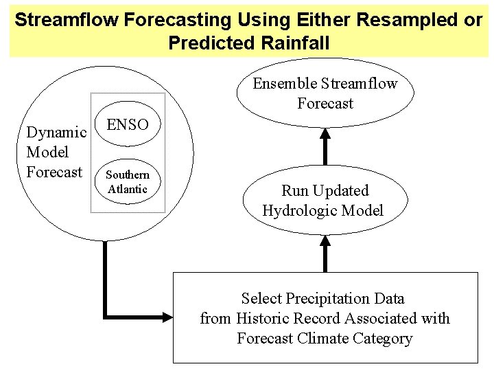 Streamflow Forecasting Using Either Resampled or Predicted Rainfall Ensemble Streamflow Forecast Dynamic Model Forecast
