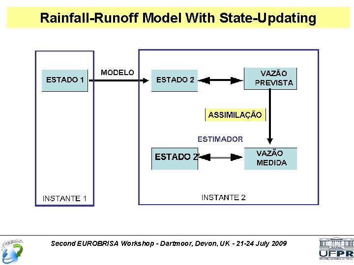 Rainfall-Runoff Model With State-Updating Second EUROBRISA Workshop - Dartmoor, Devon, UK - 21 -24