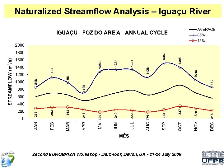 Naturalized Streamflow Analysis – Iguaçu River Second EUROBRISA Workshop - Dartmoor, Devon, UK -