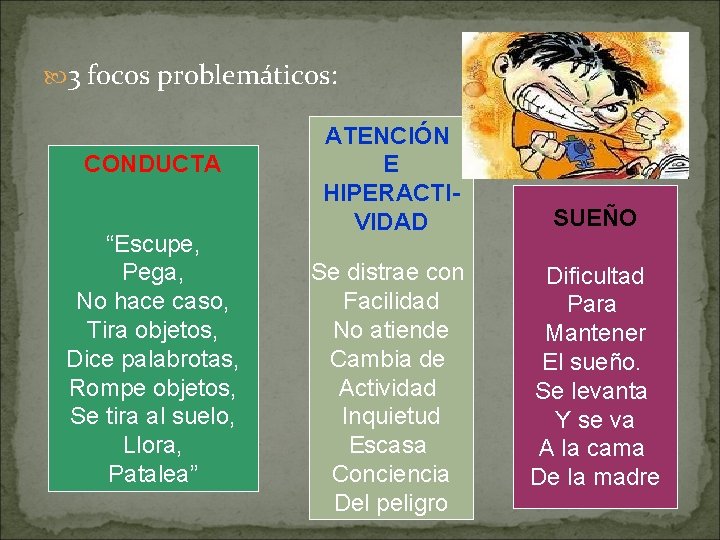  3 focos problemáticos: CONDUCTA “Escupe, Pega, No hace caso, Tira objetos, Dice palabrotas,