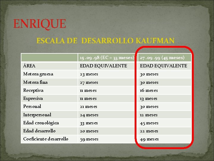 ENRIQUE ESCALA DE DESARROLLO KAUFMAN 15. 09. 98 (EC = 33 meses) 27. 09.