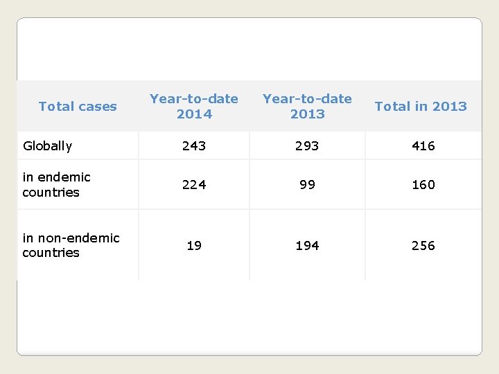 Year-to-date 2014 Year-to-date 2013 Total in 2013 Globally 243 293 416 in endemic countries