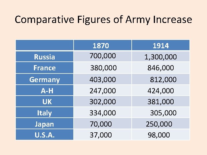 Comparative Figures of Army Increase Russia France Germany A-H UK Italy Japan U. S.