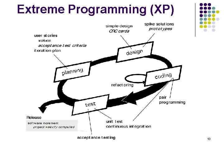Extreme Programming (XP) 13 Extreme Programming (XP) 13