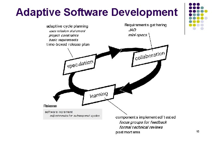 Adaptive Software Development 15 Adaptive Software Development 15