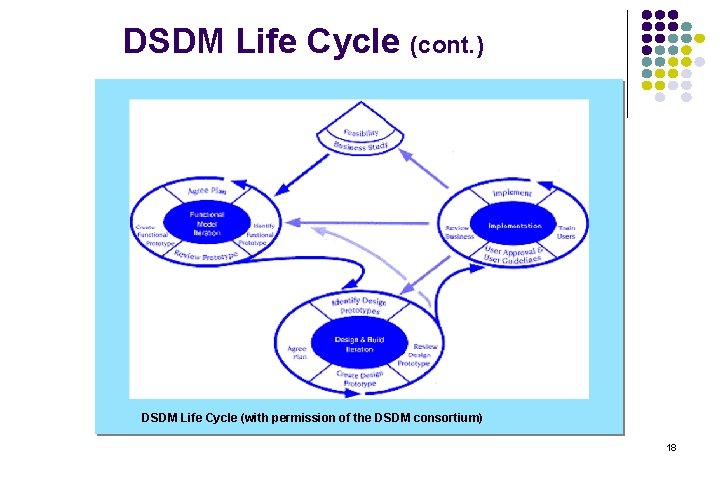 DSDM Life Cycle (cont. ) DSDM Life Cycle (with permission of the DSDM consortium) DSDM Life Cycle (cont. ) DSDM Life Cycle (with permission of the DSDM consortium)